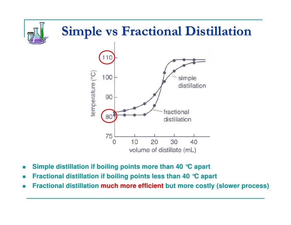 fractional distillation lab report introduction